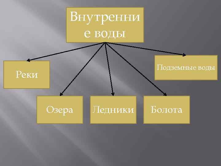 Внутренни е воды Подземные воды Реки Озера Ледники Болота 