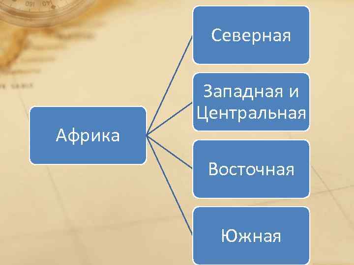 Северная Африка Западная и Центральная Восточная Южная 