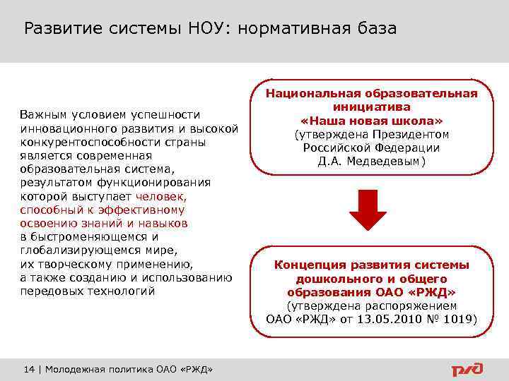 Развитие системы НОУ: нормативная база Важным условием успешности инновационного развития и высокой конкурентоспособности страны