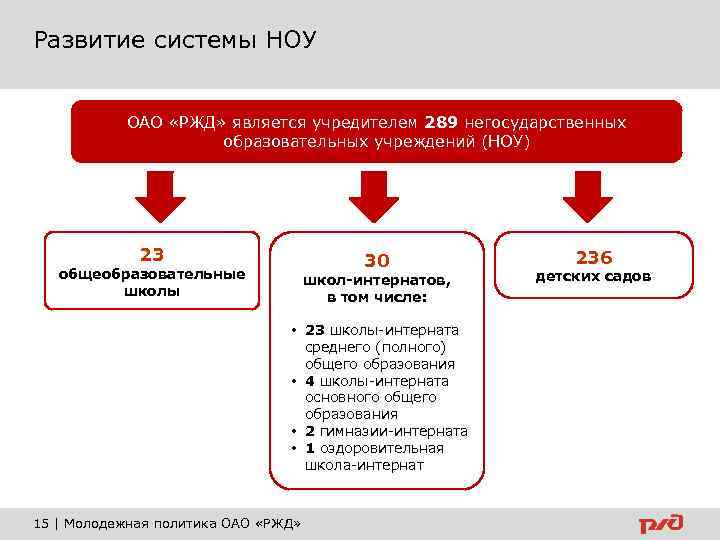 Что описывает диаграмма psd сдо ржд