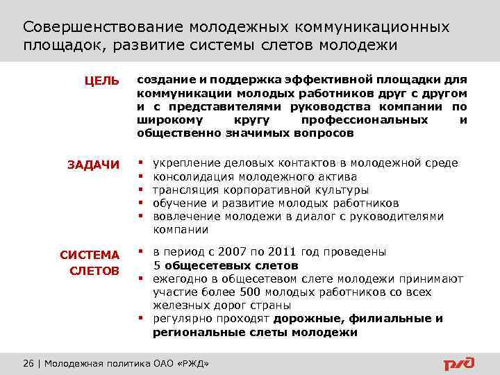 Совершенствование молодежных коммуникационных площадок, развитие системы слетов молодежи ЦЕЛЬ ЗАДАЧИ СИСТЕМА СЛЕТОВ создание и