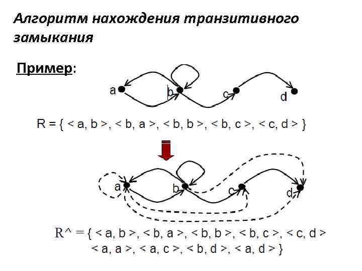 Алгоритм нахождения транзитивного замыкания Пример: 