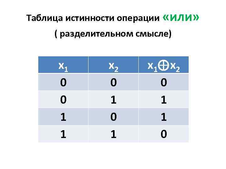 Таблица истинности операции «или» ( разделительном смысле) x 1 0 0 1 1 x