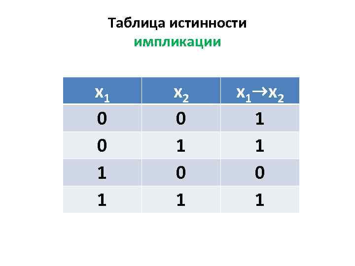 Таблица истинности импликации x 1 0 0 1 1 x 2 0 1 x