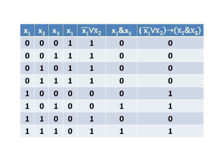 x 1 x 2 x 3 x 1∨x 2 0 0 0 1 1