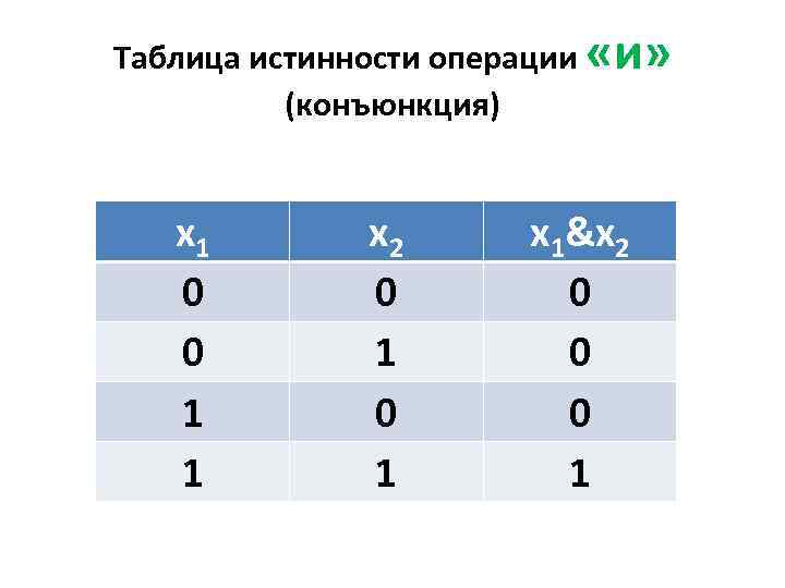 Таблица истинности операции «и» (конъюнкция) x 1 0 0 1 1 x 2 0