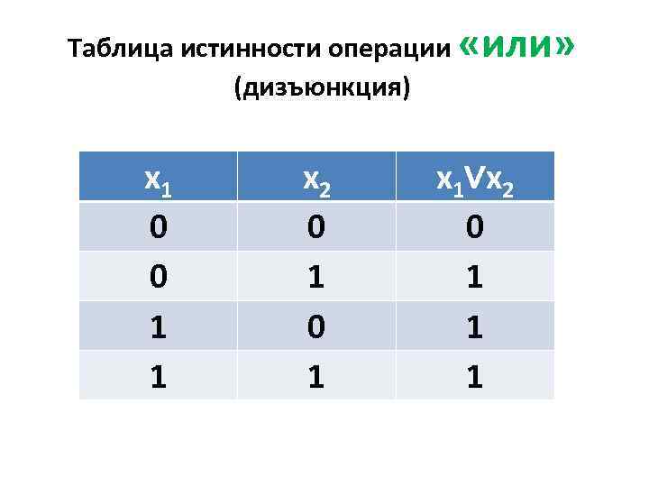 Данные таблицы истинности соответствуют