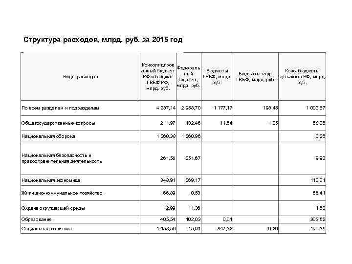 Структура расходов, млрд. руб. за 2015 год Виды расходов По всем разделам и подразделам