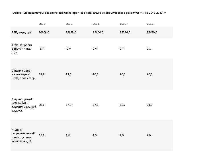 Основные параметры базового варианта прогноза социально-экономического развития РФ на 2017 -2019 гг 2015 2016