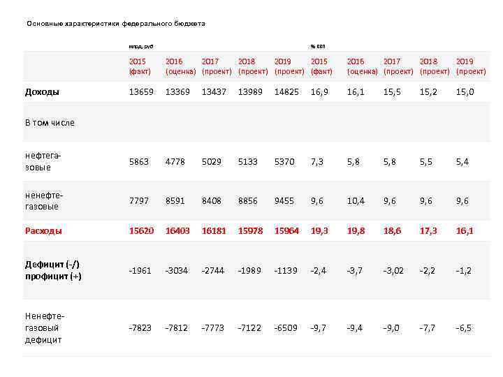 Основные характеристики федерального бюджета млрд, руб % ВВП 2015 (факт) 2016 2017 2018 2019
