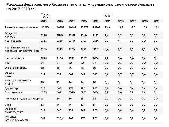 Расходы федерального бюджета по статьям функциональной классификации на 2017 -2019 гг. Млрд рублей 2015