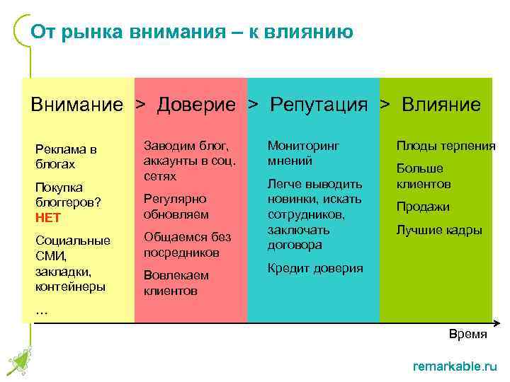 От рынка внимания – к влиянию Внимание > Доверие > Репутация > Влияние Реклама