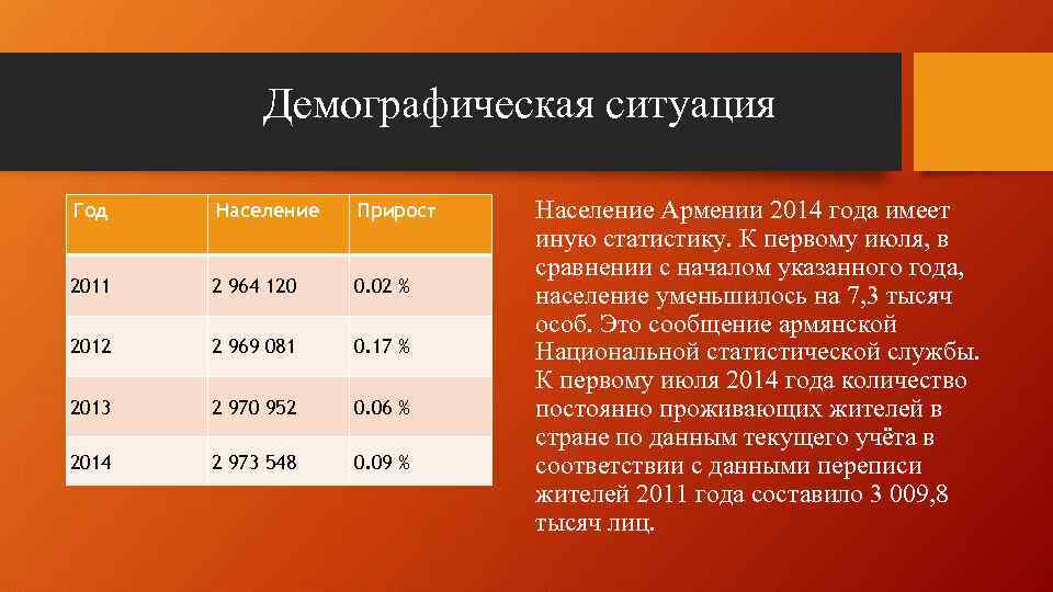 Демографическая ситуация Год Население Прирост 2011 2 964 120 0. 02 % 2012 2