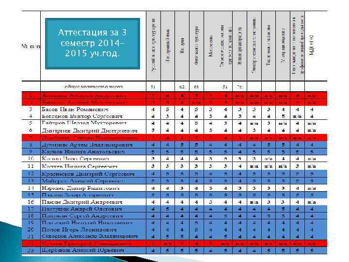 Аттестация за 3 семестр 20142015 уч. год. 