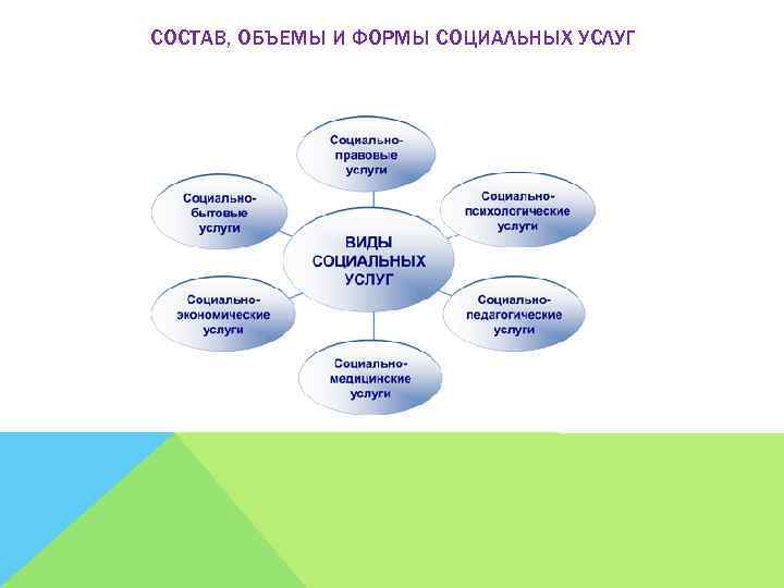 СОСТАВ, ОБЪЕМЫ И ФОРМЫ СОЦИАЛЬНЫХ УСЛУГ 