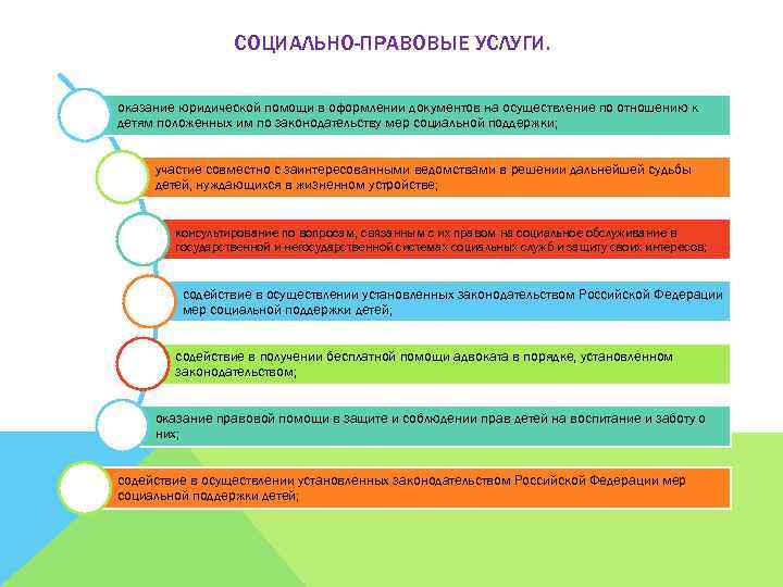 СОЦИАЛЬНО-ПРАВОВЫЕ УСЛУГИ. оказание юридической помощи в оформлении документов на осуществление по отношению к детям