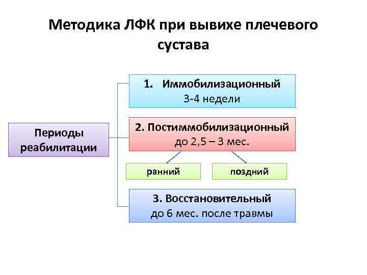 Методика ЛФК при вывихе плечевого сустава 1. Иммобилизационный 3 -4 недели Периоды реабилитации 2.