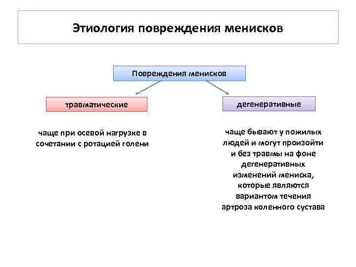Этиология повреждения менисков Повреждения менисков травматические чаще при осевой нагрузке в сочетании с ротацией
