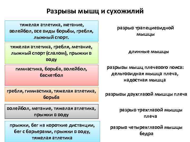Разрывы мышц и сухожилий тяжелая атлетика, метание, волейбол, все виды борьбы, гребля, лыжный спорт.