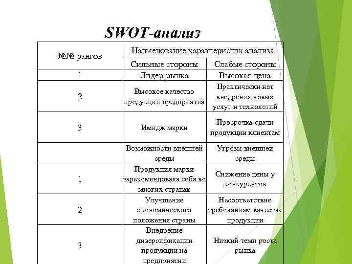 SWOT-анализ №№ рангов Наименование характеристик анализа Сильные стороны Лидер рынка Слабые стороны Высокая цена