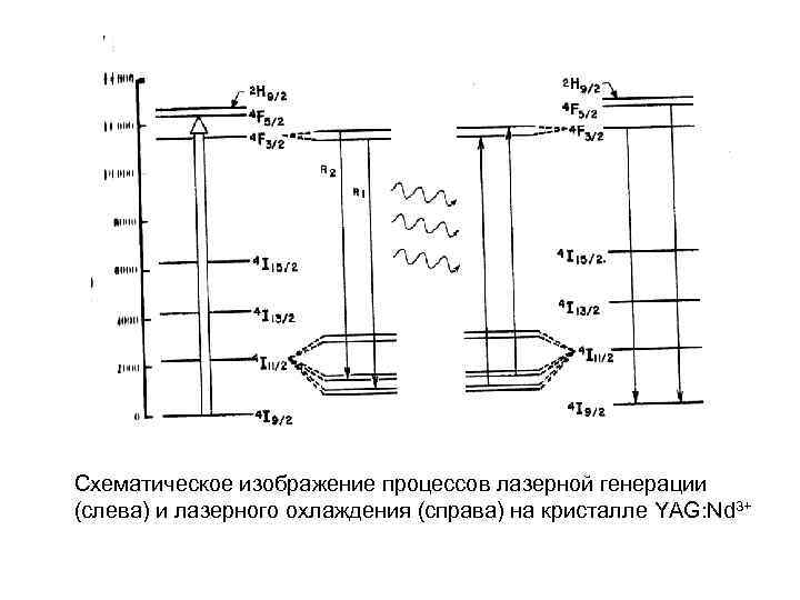 Схематическое изображение процессов лазерной генерации (слева) и лазерного охлаждения (справа) на кристалле YAG: Nd