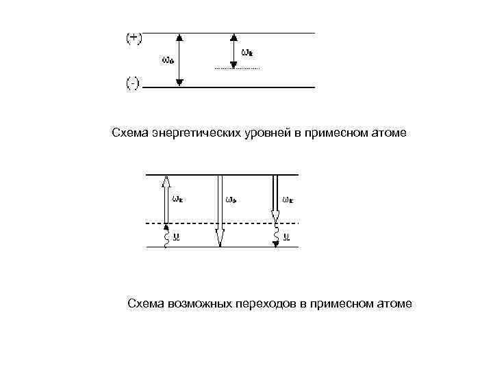 Схема энергетических уровней в примесном атоме Схема возможных переходов в примесном атоме 