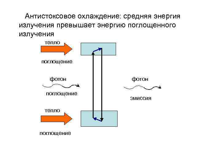 Антистоксовое охлаждение: средняя энергия излучения превышает энергию поглощенного излучения тепло поглощение фотон поглощение тепло