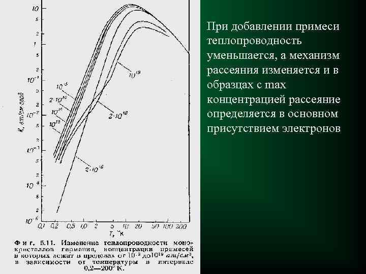 При добавлении примеси теплопроводность уменьшается, а механизм рассеяния изменяется и в образцах с max