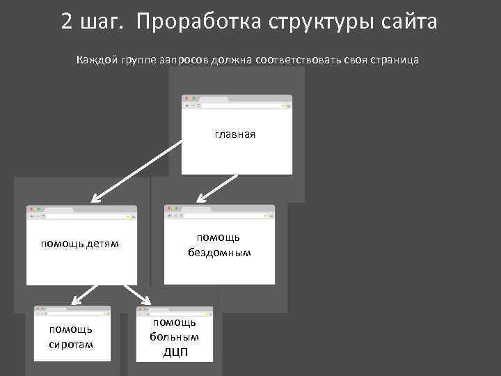 2 шаг. Проработка структуры сайта Каждой группе запросов должна соответствовать своя страница главная помощь