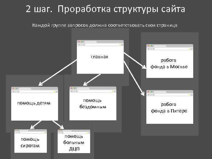 2 шаг. Проработка структуры сайта Каждой группе запросов должна соответствовать своя страница главная помощь