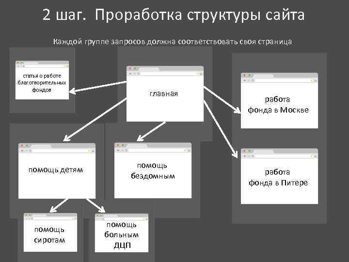 2 шаг. Проработка структуры сайта Каждой группе запросов должна соответствовать своя страница статья о