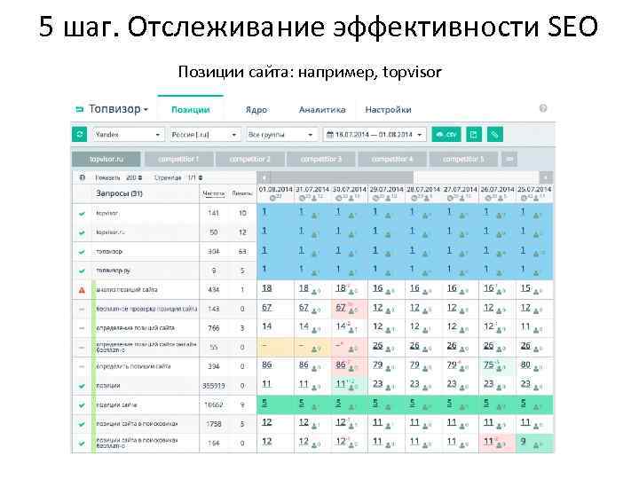 5 шаг. Отслеживание эффективности SEO Позиции сайта: например, topvisor 