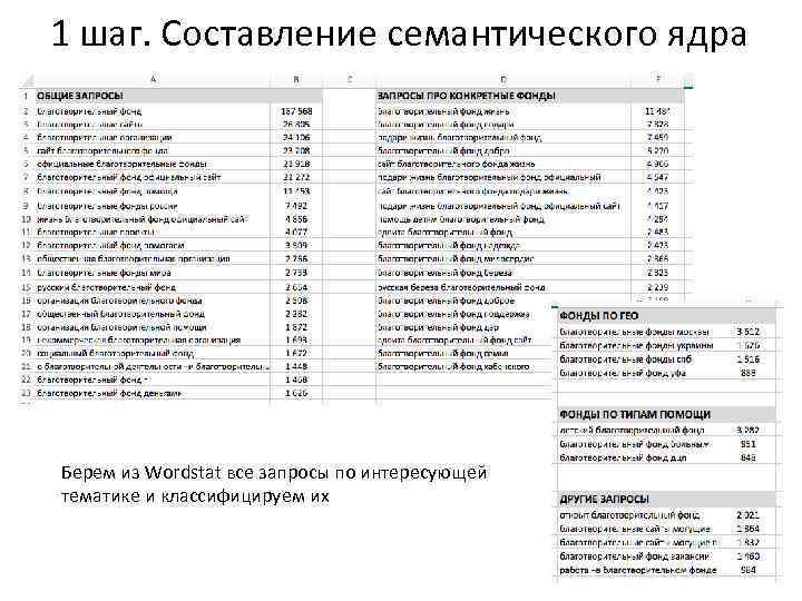 1 шаг. Составление семантического ядра Берем из Wordstat все запросы по интересующей тематике и