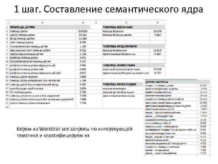 1 шаг. Составление семантического ядра Берем из Wordstat все запросы по интересующей тематике и