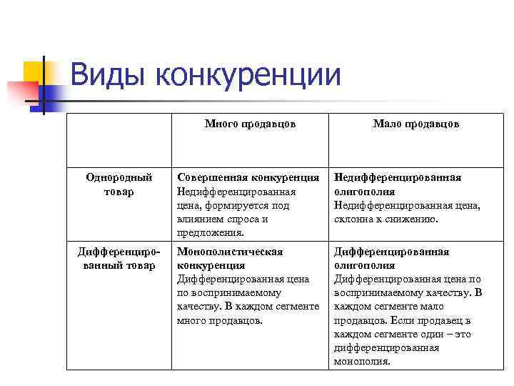 Виды продукции конкурентные