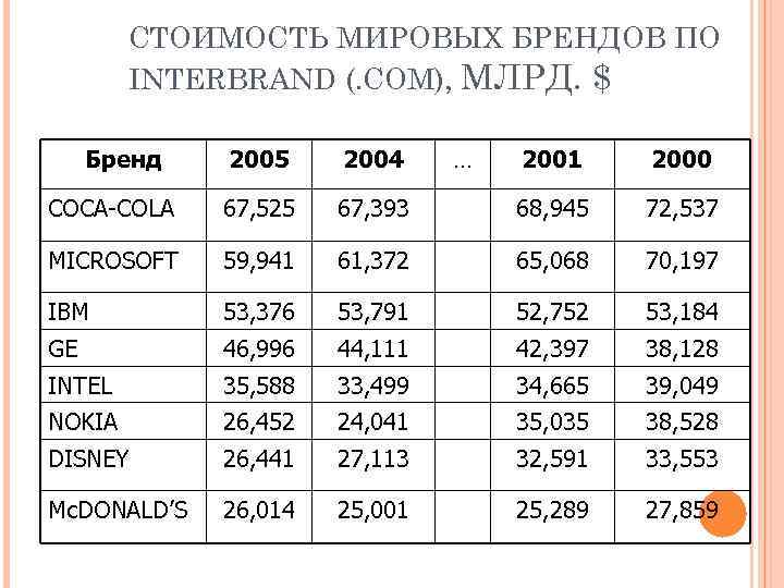 СТОИМОСТЬ МИРОВЫХ БРЕНДОВ ПО INTERBRAND (. COM), МЛРД. $ Бренд 2005 2004 COCA-COLA 67,