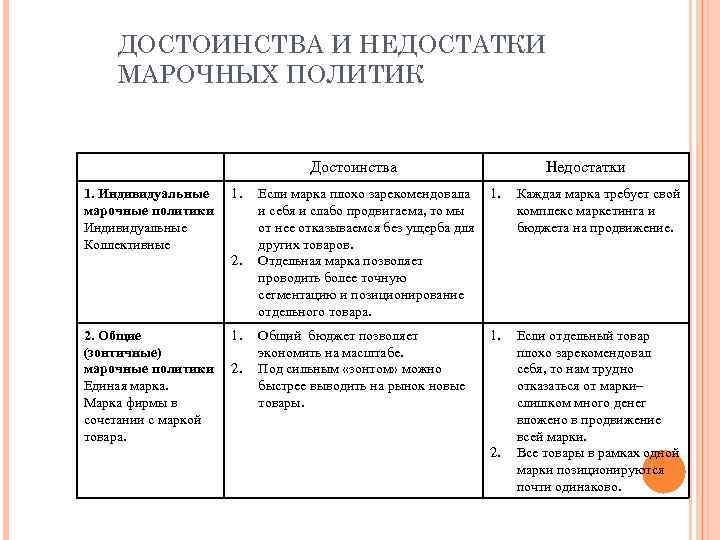 ДОСТОИНСТВА И НЕДОСТАТКИ МАРОЧНЫХ ПОЛИТИК Достоинства 1. Индивидуальные марочные политики Индивидуальные Коллективные 1. 2.