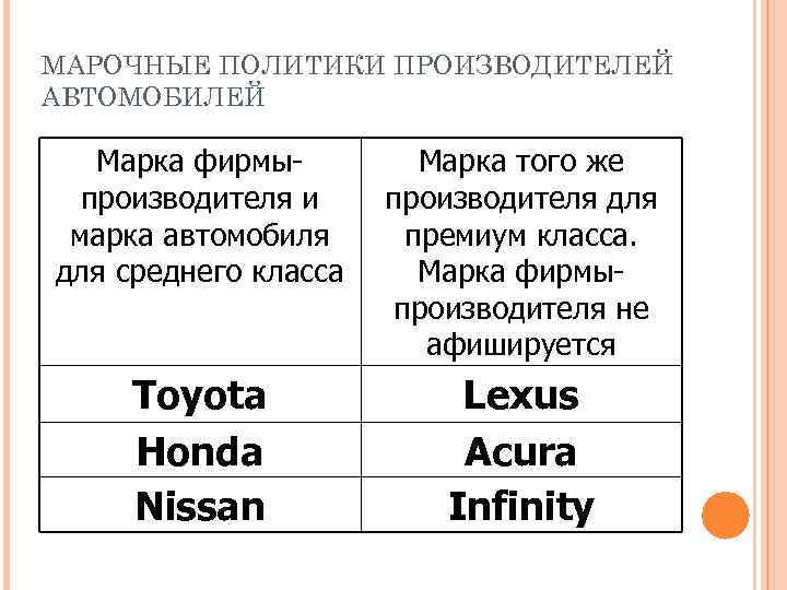 МАРОЧНЫЕ ПОЛИТИКИ ПРОИЗВОДИТЕЛЕЙ АВТОМОБИЛЕЙ Марка фирмыпроизводителя и марка автомобиля для среднего класса Марка того
