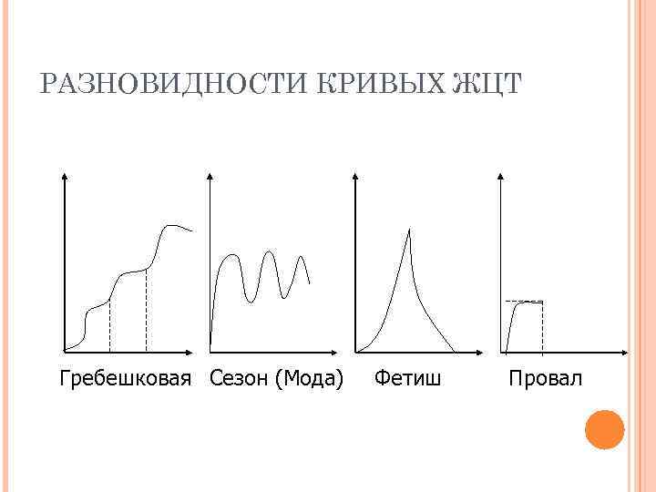 РАЗНОВИДНОСТИ КРИВЫХ ЖЦТ Гребешковая Сезон (Мода) Фетиш Провал 