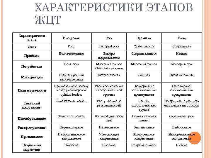 Жизненный цикл товаров характеристика стадий