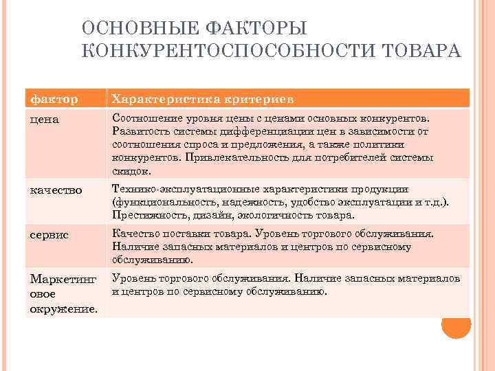 ОСНОВНЫЕ ФАКТОРЫ КОНКУРЕНТОСПОСОБНОСТИ ТОВАРА фактор Характеристика критериев цена Соотношение уровня цены с ценами основных