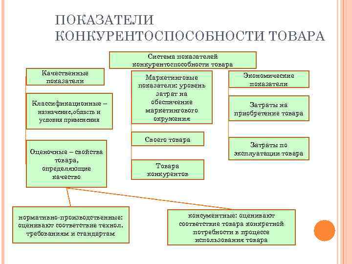 Показатели товара