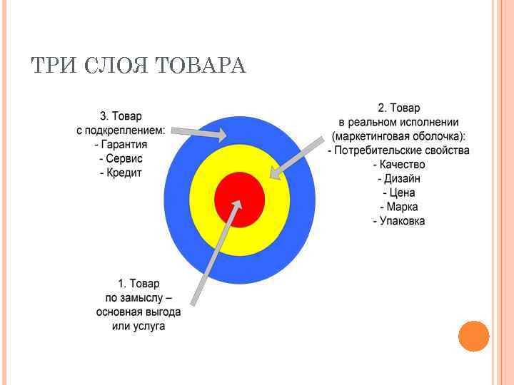 ТРИ СЛОЯ ТОВАРА 