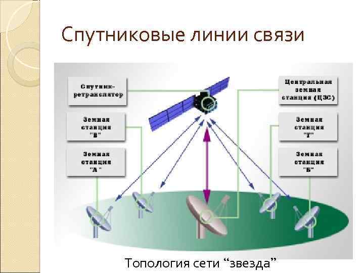 Характеристики спутников связи. Топологии сети VSAT. Топология звезда в спутниковых сетях связи. Топология VSAT звезда. Спутниковые линии связи.