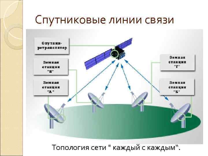 Спутниковые линии связи Топология сети 