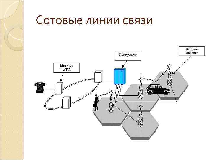 Сотовые линии связи 