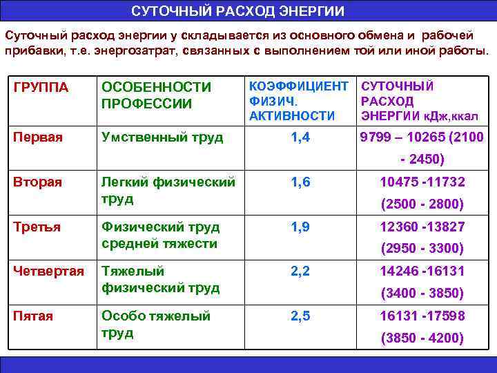 Таблица суточного расхода энергии