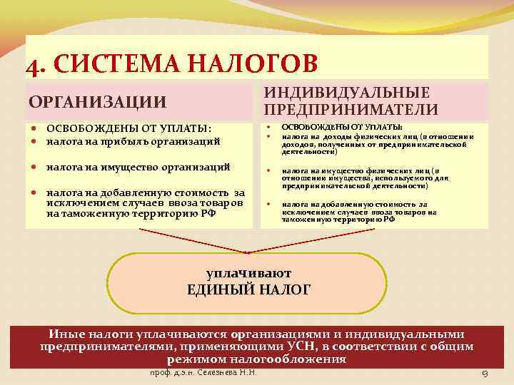 4. СИСТЕМА НАЛОГОВ ИНДИВИДУАЛЬНЫЕ ПРЕДПРИНИМАТЕЛИ ОРГАНИЗАЦИИ ОСВОБОЖДЕНЫ ОТ УПЛАТЫ: налога на прибыль организаций ОСВОБОЖДЕНЫ