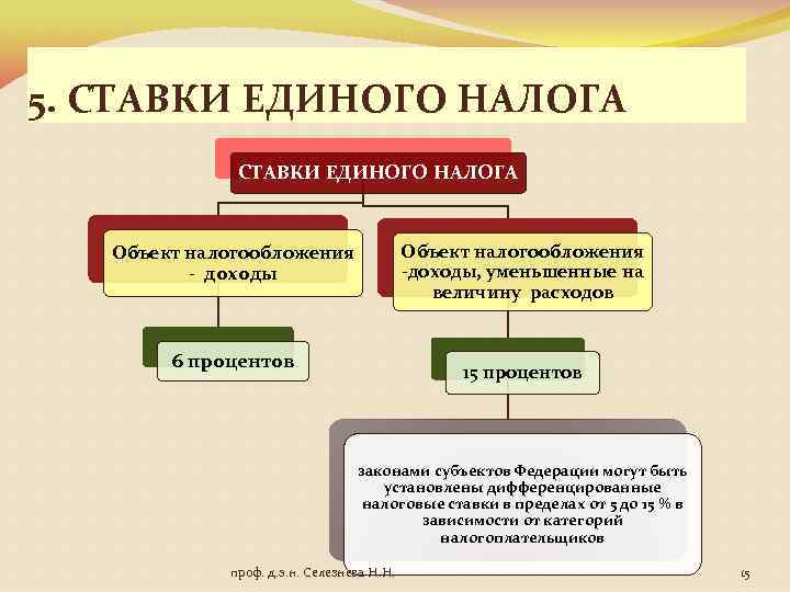 Доходы уменьшенные на величину расходов это. Ставки единого налога. Дифференцированные налоговые ставки это. Дифференцированное налогообложение это. Дифференцированные ставки налогов это.