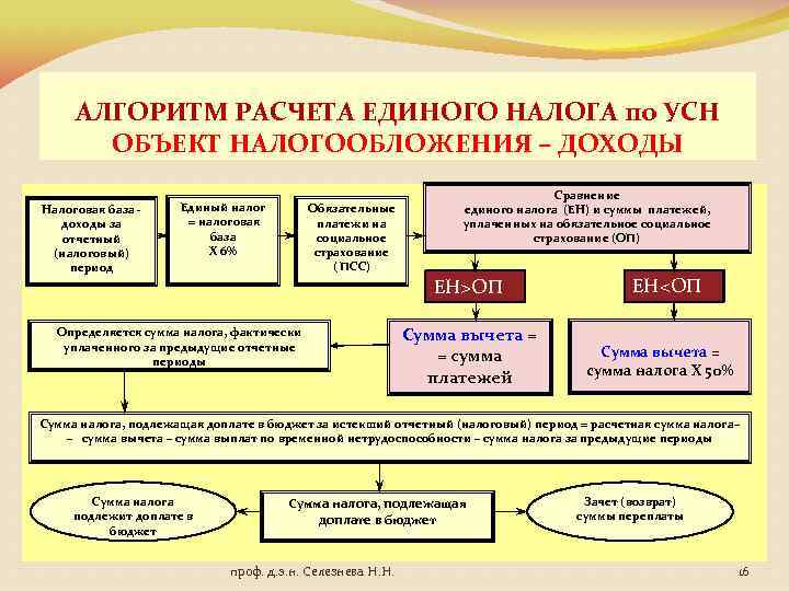 При упрощенной схеме налогообложения объектом налогообложения признаются